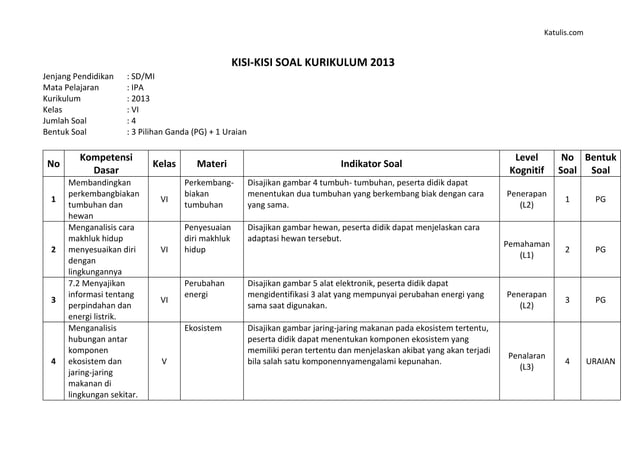 Contoh Kisi Kisi Soal SD Kelas 3 yang Wajib Dikuasai Siswa Sebelum Ujian Semester 2026