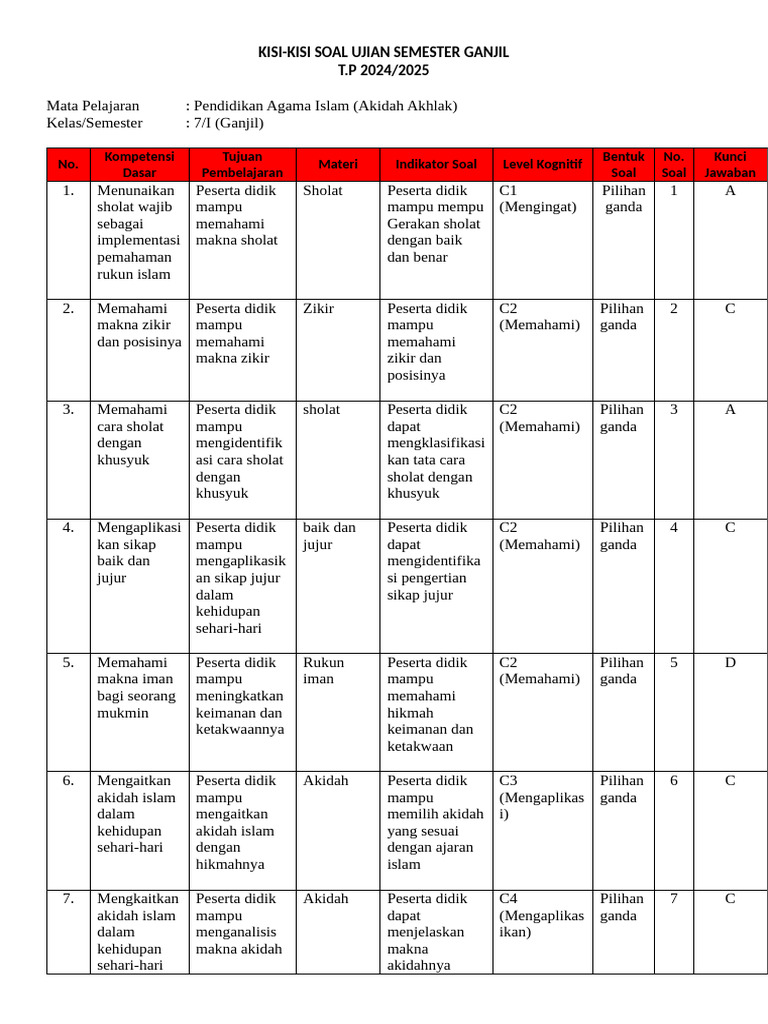 Tabel Kisi-Kisi Soal Akidah Akhlak PDF Tabel Kisi-Kisi Soal Akidah Akhlak PDF
