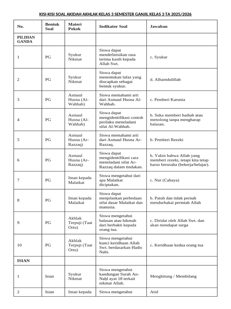 Ternyata Begini Contoh Kisi Kisi Soal PTS Aqidah Akhlaq Kelas 3 MI yang Sering Muncul di Ujian